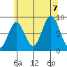 Sakie Bay tide chart for Monday, August 7, 2023