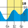 Sakie Bay tide chart for Sunday, September 10, 2023