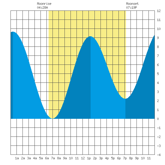 Sakie Bay tide chart for Wednesday, September 13, 2023