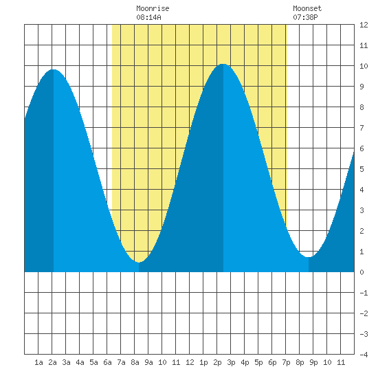 Sakie Bay tide chart for Saturday, September 16, 2023