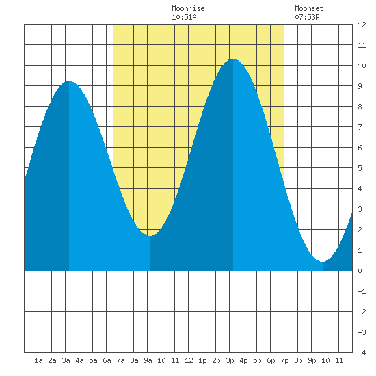 Sakie Bay tide chart for Monday, September 18, 2023