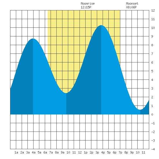 Sakie Bay tide chart for Tuesday, September 19, 2023