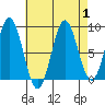 Sakie Bay tide chart for Friday, September 1, 2023