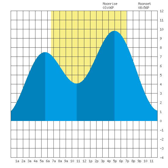 Sakie Bay tide chart for Thursday, September 21, 2023