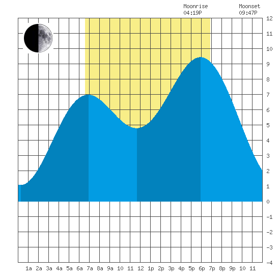 Sakie Bay tide chart for Friday, September 22, 2023