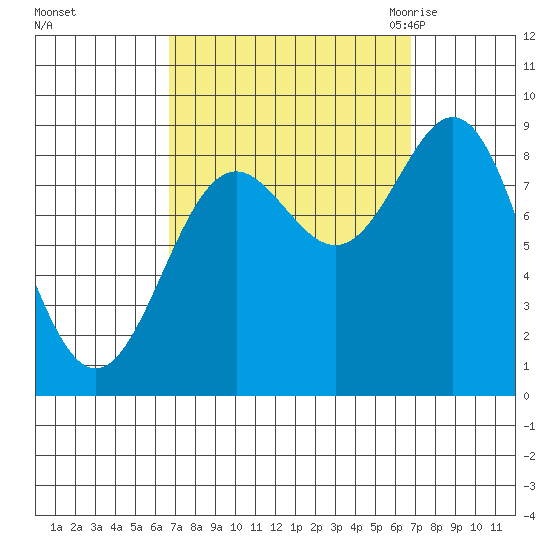 Sakie Bay tide chart for Sunday, September 24, 2023