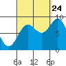 Sakie Bay tide chart for Sunday, September 24, 2023