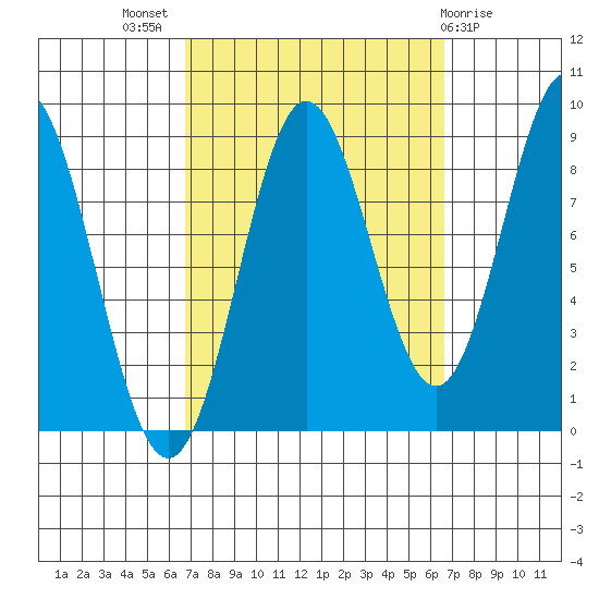 Sakie Bay tide chart for Wednesday, September 27, 2023