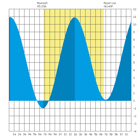 Sakie Bay tide chart for Thursday, September 28, 2023