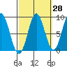 Sakie Bay tide chart for Thursday, September 28, 2023