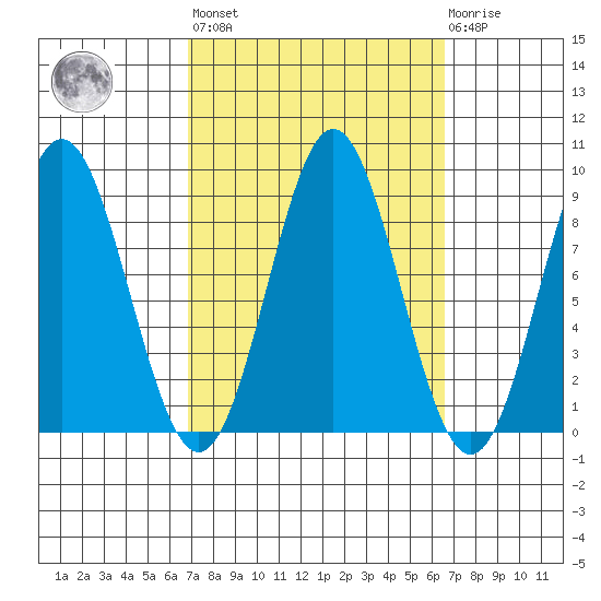 Sakie Bay tide chart for Friday, September 29, 2023