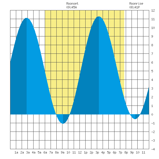 Sakie Bay tide chart for Saturday, September 2, 2023