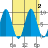 Sakie Bay tide chart for Saturday, September 2, 2023
