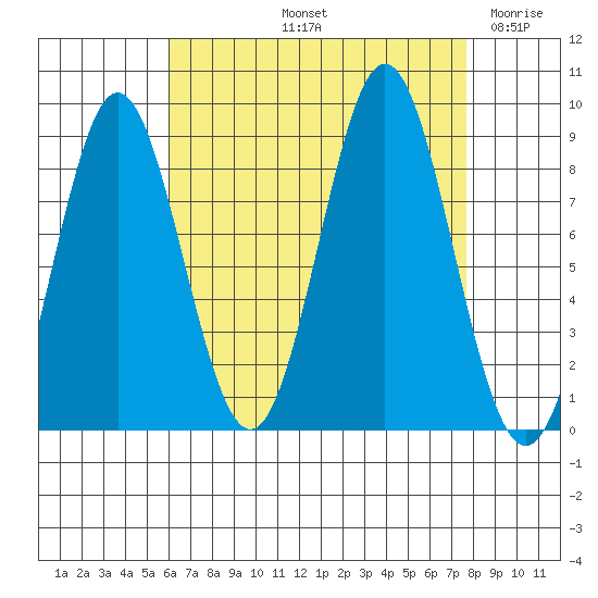 Sakie Bay tide chart for Sunday, September 3, 2023