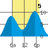 Sakie Bay tide chart for Tuesday, September 5, 2023