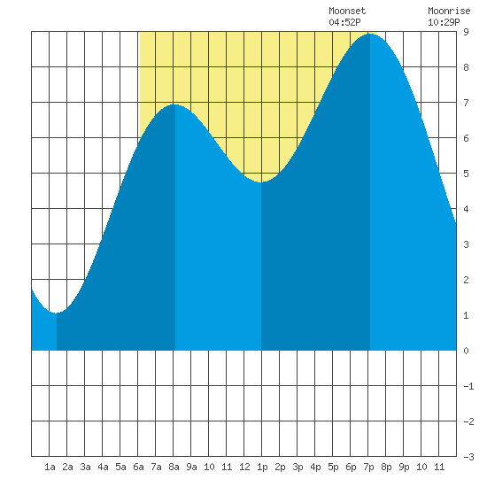 Sakie Bay tide chart for Thursday, September 7, 2023