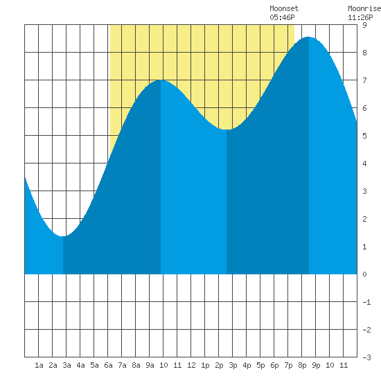 Sakie Bay tide chart for Friday, September 8, 2023