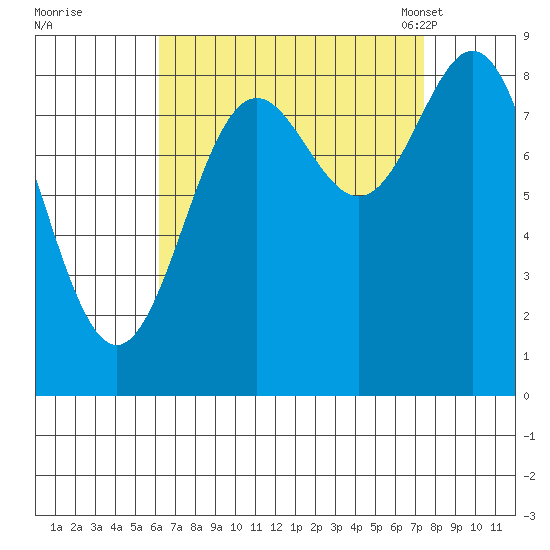 Sakie Bay tide chart for Saturday, September 9, 2023