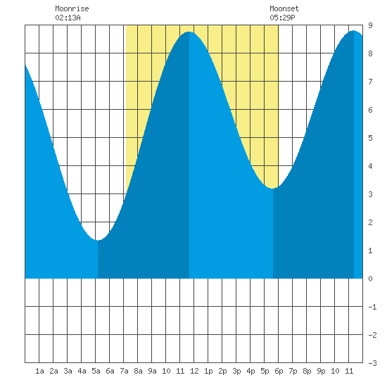 Sakie Bay tide chart for Tuesday, October 10, 2023