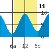 Sakie Bay tide chart for Wednesday, October 11, 2023