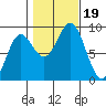 Sakie Bay tide chart for Thursday, October 19, 2023