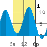 Sakie Bay tide chart for Sunday, October 1, 2023