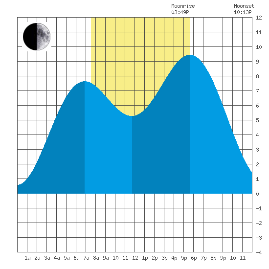 Sakie Bay tide chart for Saturday, October 21, 2023