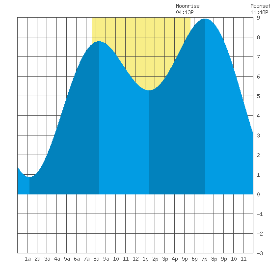 Sakie Bay tide chart for Sunday, October 22, 2023