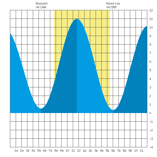Sakie Bay tide chart for Thursday, October 26, 2023