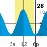 Sakie Bay tide chart for Thursday, October 26, 2023