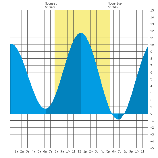 Sakie Bay tide chart for Friday, October 27, 2023