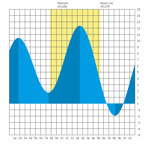 Sakie Bay tide chart for Sunday, October 29, 2023