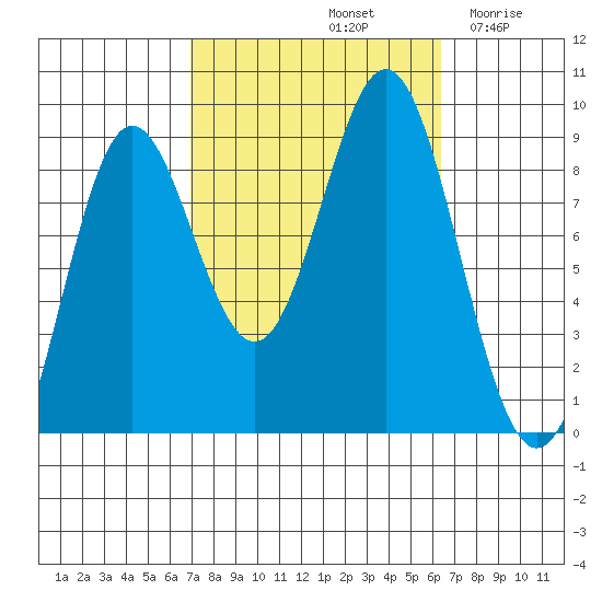 Sakie Bay tide chart for Tuesday, October 3, 2023
