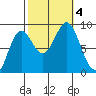 Sakie Bay tide chart for Wednesday, October 4, 2023