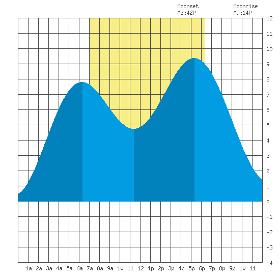 Sakie Bay tide chart for Thursday, October 5, 2023