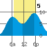 Sakie Bay tide chart for Thursday, October 5, 2023