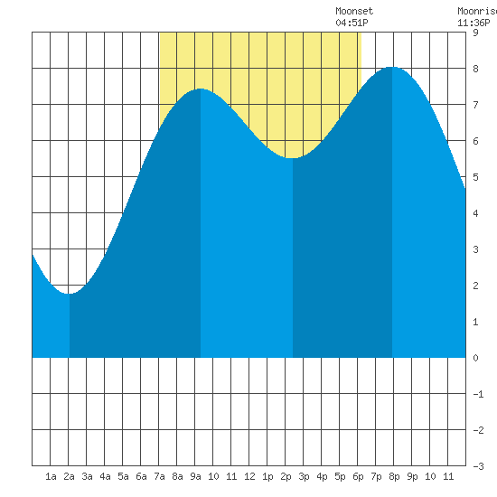 Sakie Bay tide chart for Saturday, October 7, 2023