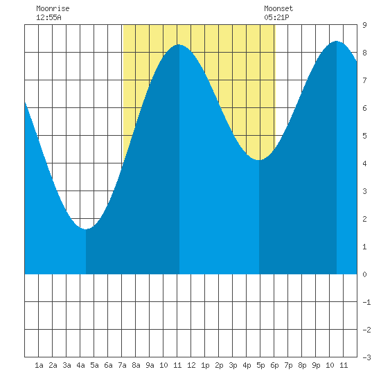 Sakie Bay tide chart for Monday, October 9, 2023