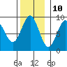 Sakie Bay tide chart for Friday, November 10, 2023