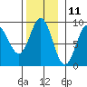 Sakie Bay tide chart for Saturday, November 11, 2023