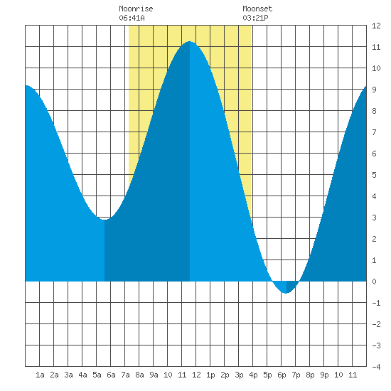 Sakie Bay tide chart for Sunday, November 12, 2023