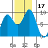 Sakie Bay tide chart for Friday, November 17, 2023