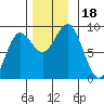 Sakie Bay tide chart for Saturday, November 18, 2023