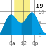Sakie Bay tide chart for Sunday, November 19, 2023