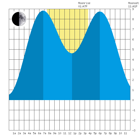Sakie Bay tide chart for Monday, November 20, 2023