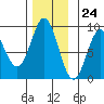 Sakie Bay tide chart for Friday, November 24, 2023