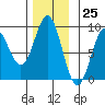 Sakie Bay tide chart for Saturday, November 25, 2023