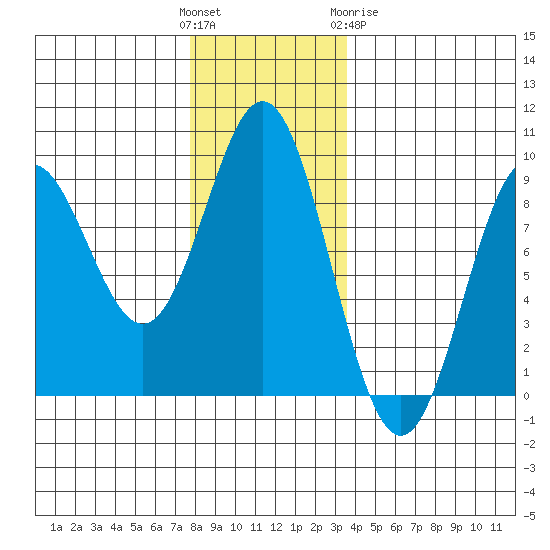 Sakie Bay tide chart for Sunday, November 26, 2023