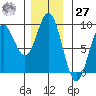 Sakie Bay tide chart for Monday, November 27, 2023