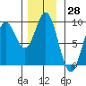 Sakie Bay tide chart for Tuesday, November 28, 2023